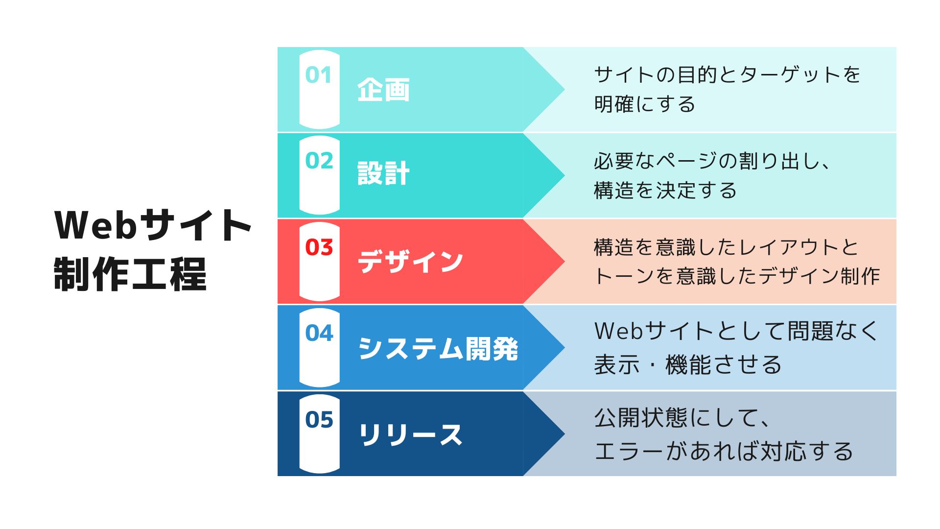 フロー・流れの参考デザイン一覧 ストックデザイン 士業のHP制作ならオルトベース