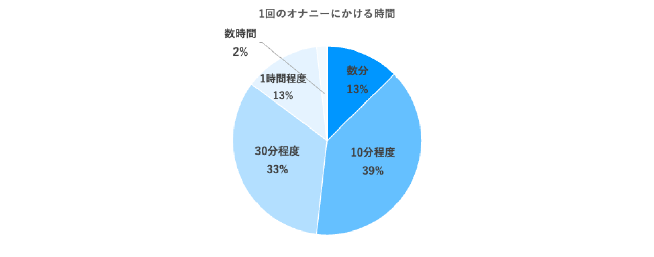 オナニーのしすぎはEDのリスクを高める? 自慰の頻度・手法に関する実態調査 |