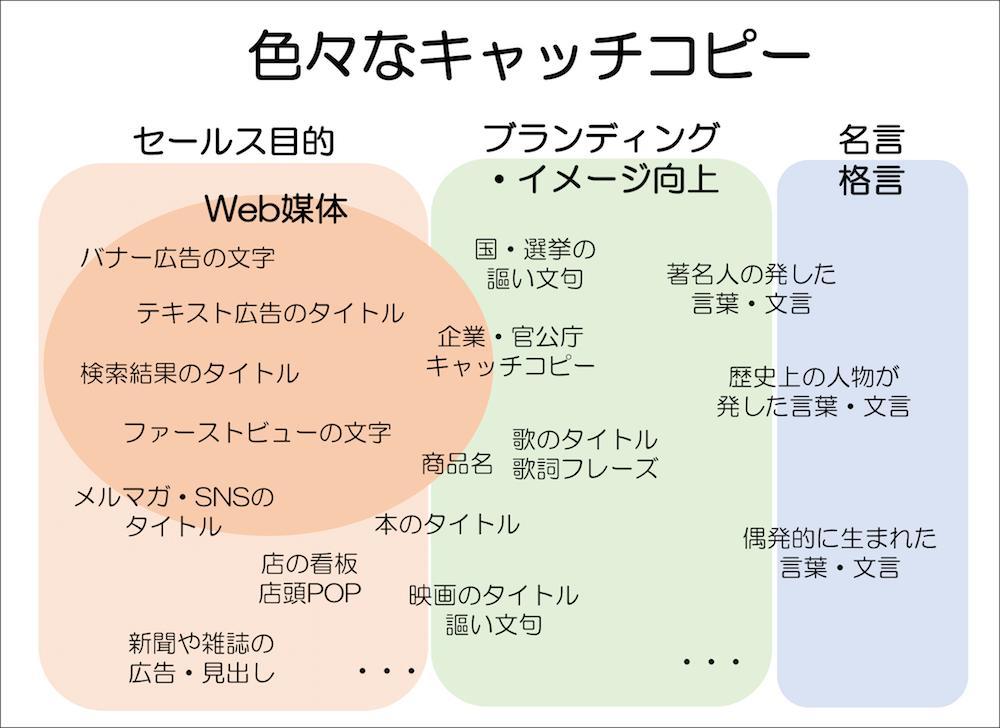 バナーの効果的なキャッチコピーの考え方4選 💡 その4 行動を促す 広告の目的は、顧客に特定の行動を起こしてもらうことです。 そのため、キャッチコピーには明確な呼びかけや行動を促す言葉を含めることが重要です。例 □今すぐ行動 「今ならもらえる」 「今すぐ購入10