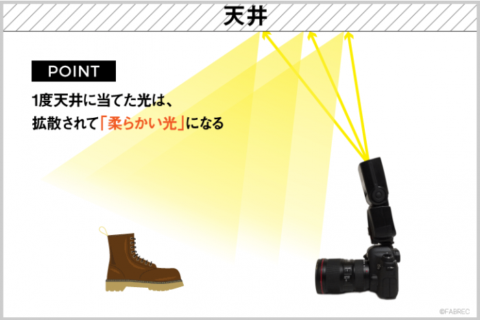 オフカメラ・ワイヤレスストロボ入門者向けのおすすめ機種をプロが解説します一眼レフの教科書 写真教室フォトアドバイス 公式