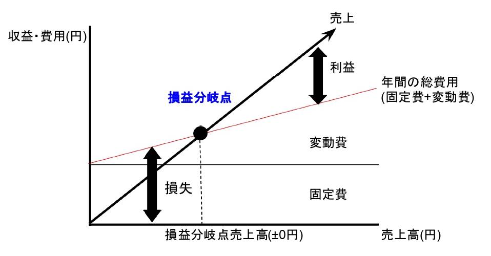 粗利 売上総利益 とは？ 計算方法やそれぞれの利益の違いを解説アイピア