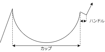 カップウィズハンドルとは？見極めるポイントとトレード手法を紹介 - BigBossコラム