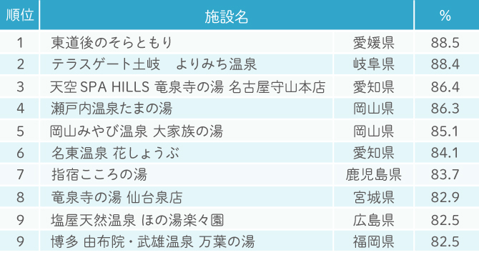 関東エリアのスーパー銭湯おすすめ5選、休日のリラックスタイムにいかが？ (2023年10月25日) - エキサイトニュース