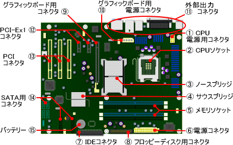 パソコンのマザーボードとは？役割などをわかりやすく解説パソコン処分.comお役立ち情報