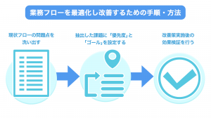 現役DXコンサルが解説！わかりやすい業務フロー図の書き方2つのポイントと5ステップ