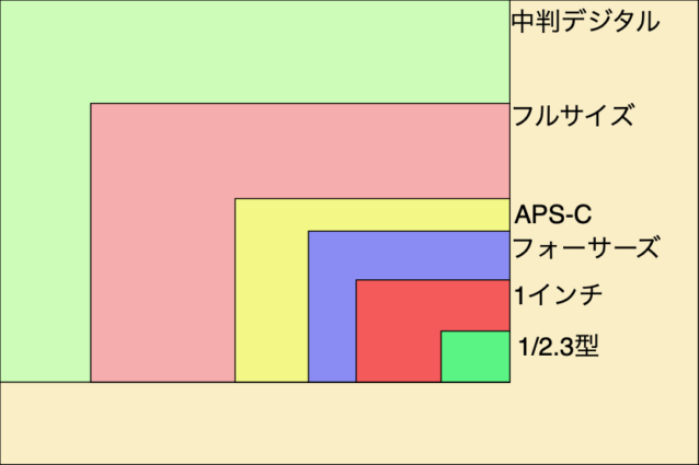 動画撮影 カメラのイメージセンサーサイズと画素数 ピクセル について基礎知識京都広告デザイン.com