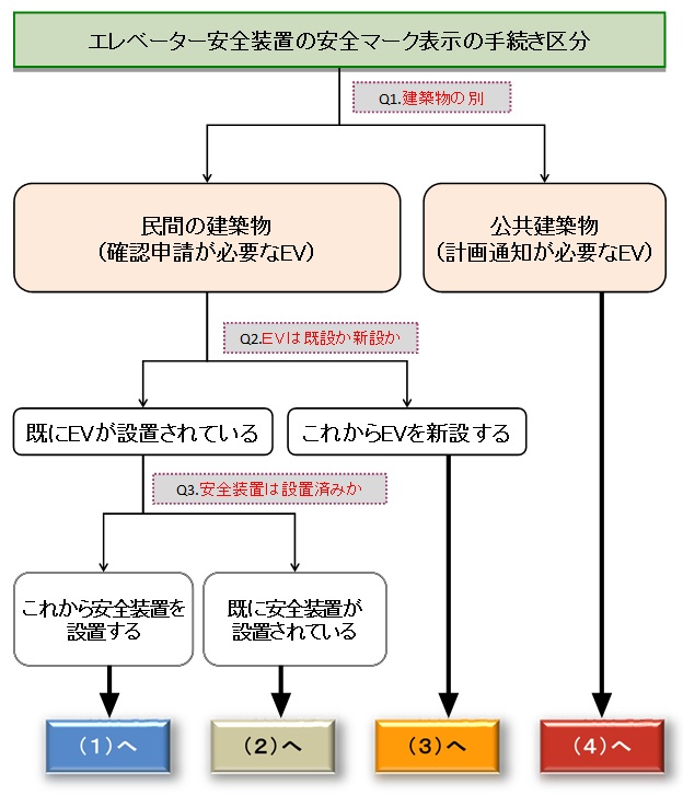 建築性能基準推進協会:エレベーター安全装置設置済マーク表示の手続き