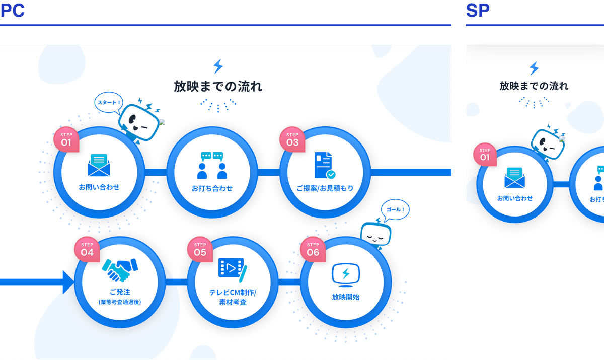 Webサイトが出来るまでの制作の流れ 現場レベルでお伝えするよ未経験からプロになるWebデザイナー入門ガイド