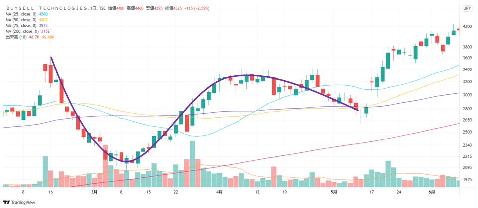 なぜ急騰？ カップウィズハンドルでお買い得銘柄を予想する方法ダマシの避け方も解説