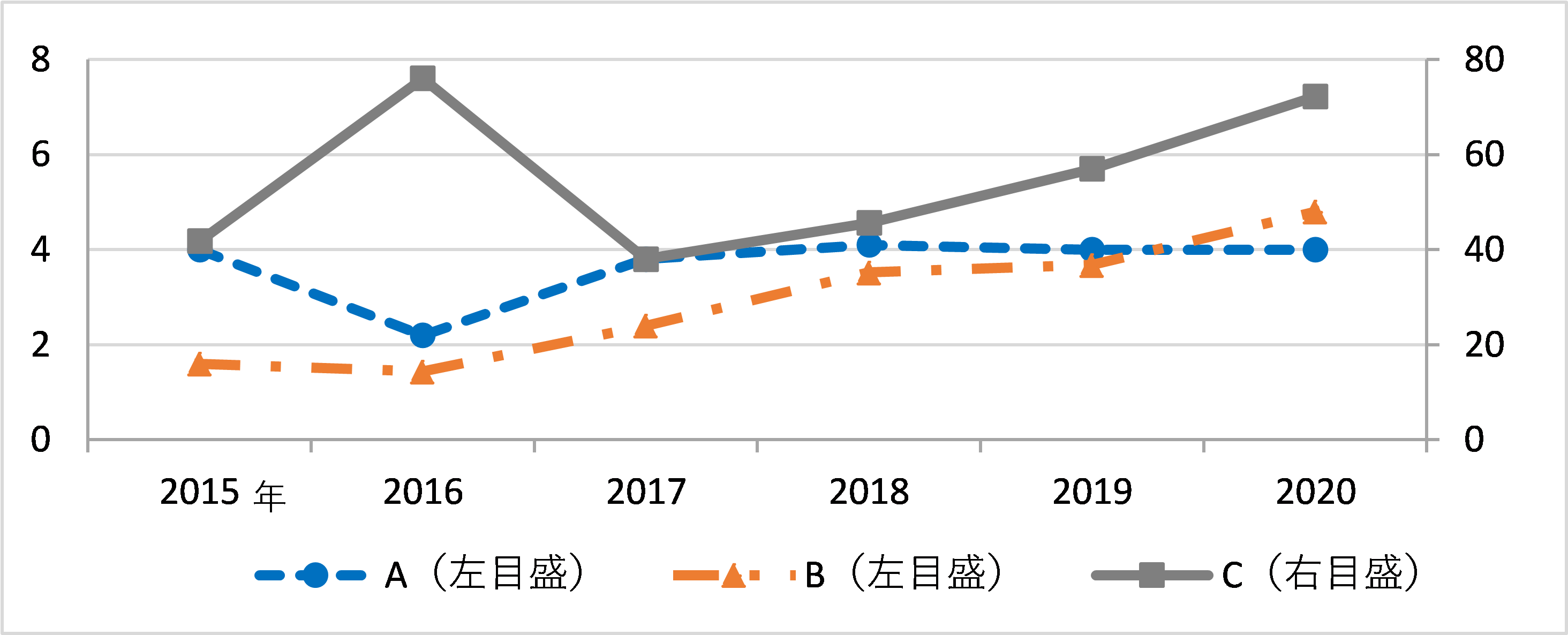 ひと目で伝わる！グラフ作りの基本とデザインのコツ プレゼンデザイン