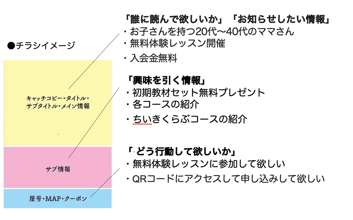 目を引く！見やすい・伝わりやすい！手書きチラシを作成いたしますイラスト作成・制作の外注・代行ランサーズ