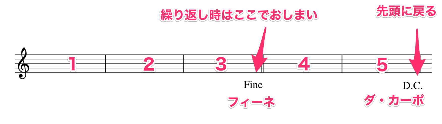 初心者でもわかる楽譜の読み方12. 繰り返し記号Unisession ユニセッション
