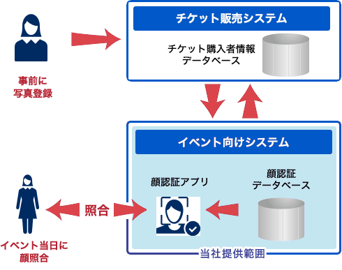 空港やマイナカードで広がる｢顔認証｣、女性は男性より精度低かった。｢精度99％に潜む格差、妥協しない｣パナソニック系の挑戦 | Business