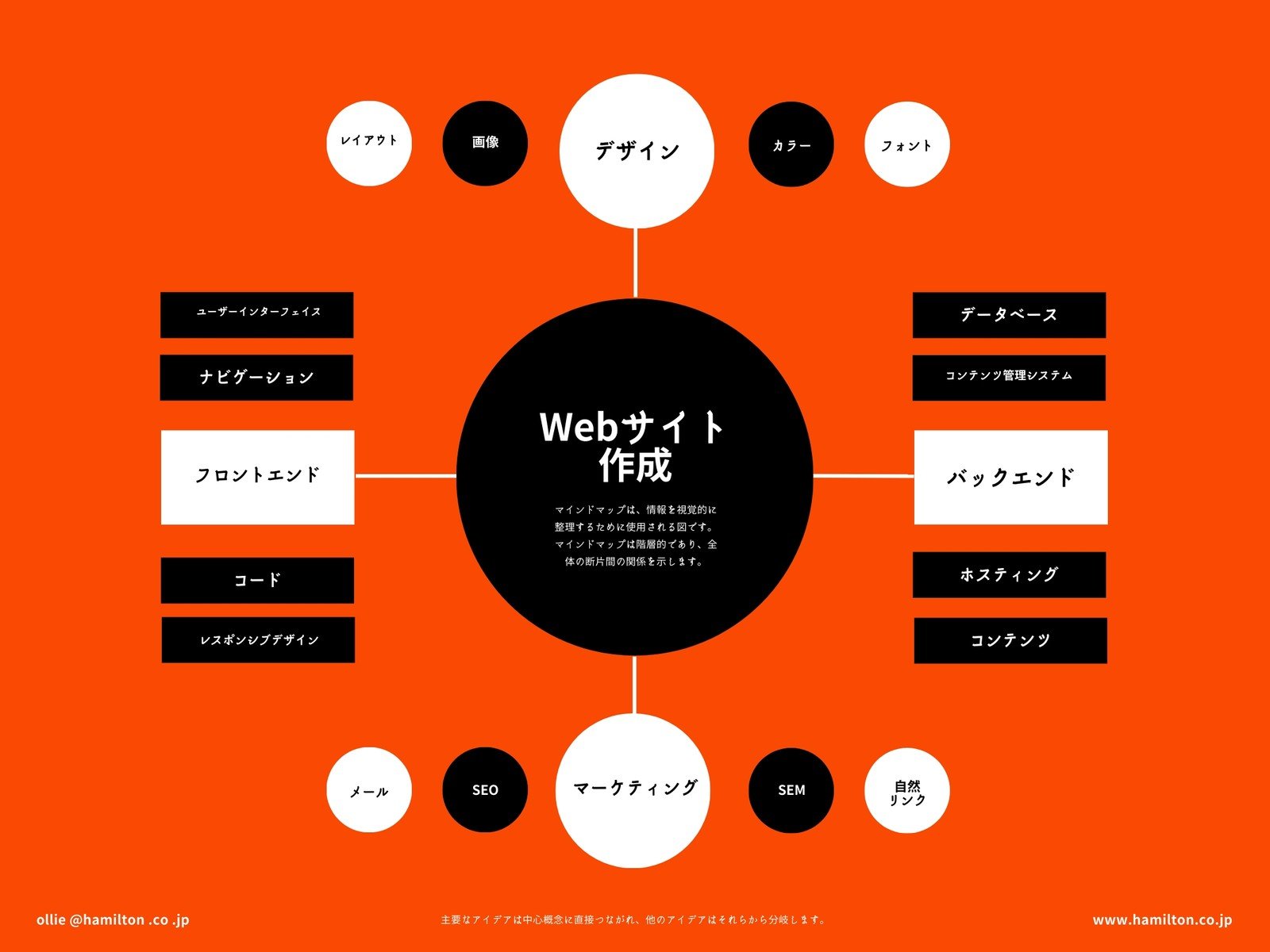 サイトマップ デザイン