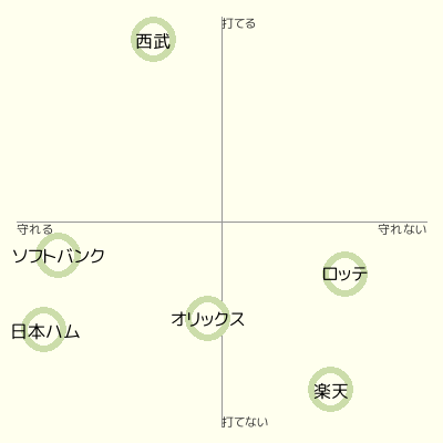 Excel エクセル で４つの場所、十字に分かれたグラフを作成する方法ポジショニングマップの作り方