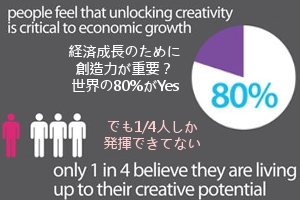 Adobe調査によると、世界で最もクリエイティブな国は日本だそうです : ニューヨークの遊び方