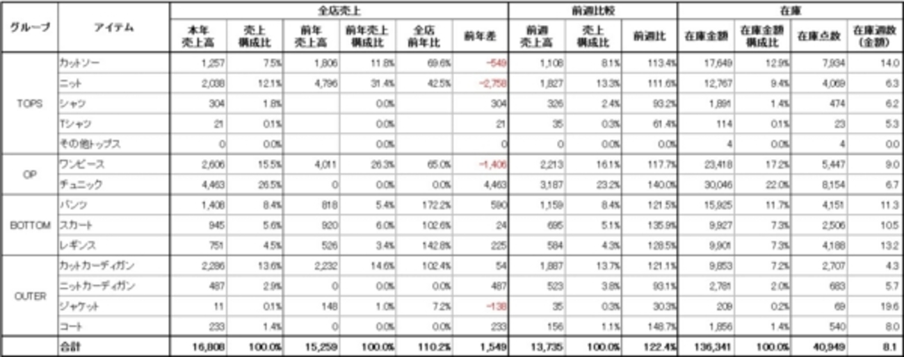 センスではなくルールで勝つ！Excelで見やすい表を作る「3つのルール」と「10の手順」を具体的に解説