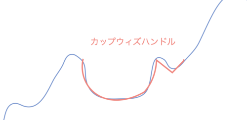 カップウィズハンドルは株価暴騰のサインかえるの成長株発掘法