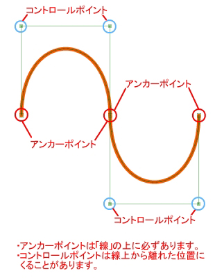 連続曲線 2次ベジェ の使い方 