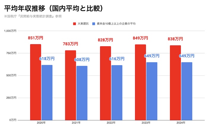 転職サイトのイーキャリア-大東建託株式会社の転職情報・仕事情報