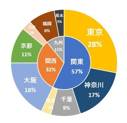 Excelグラフドーナツグラフの中に円グラフを組み合わせて表示する