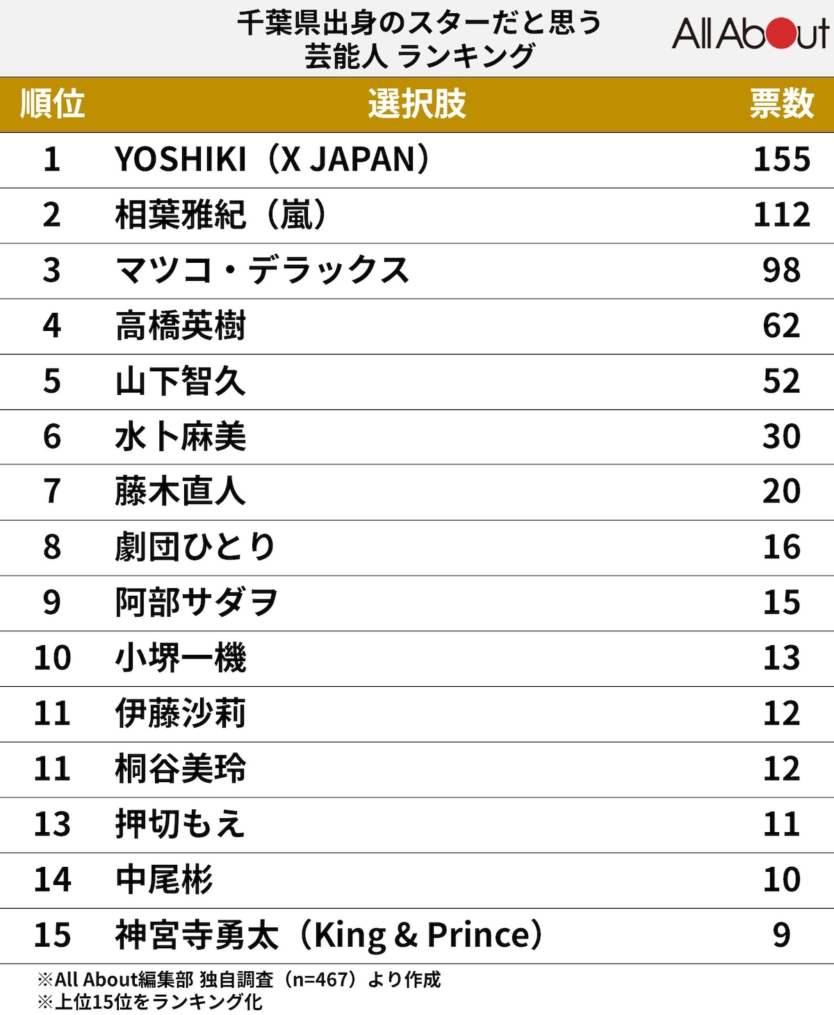 東京コミコン2024】第一弾セレブ情報が発表！！セバスチャン・スタン氏、ジェイソン・モモア氏の東京コミコン初来日決定！ | 千葉日報オンライン