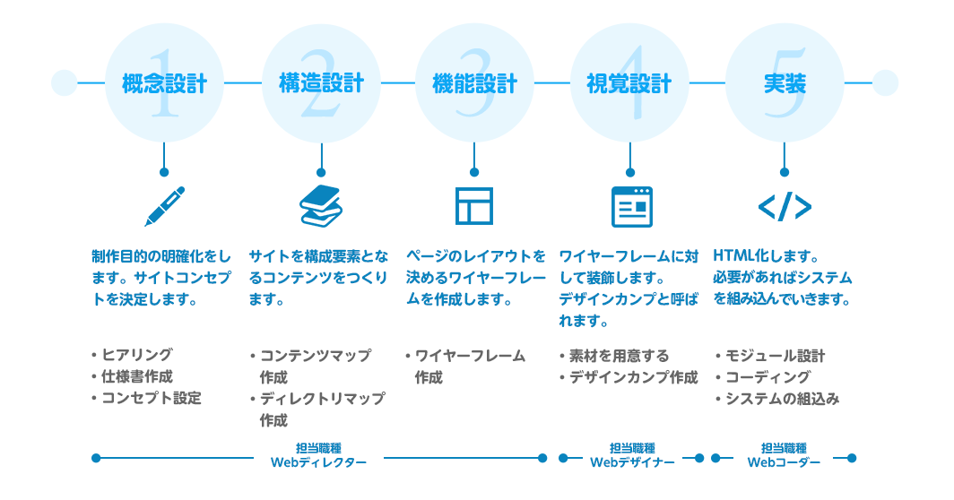 ステップ・フロー」のUIを集めてみたパーツ別デザインまとめnanami