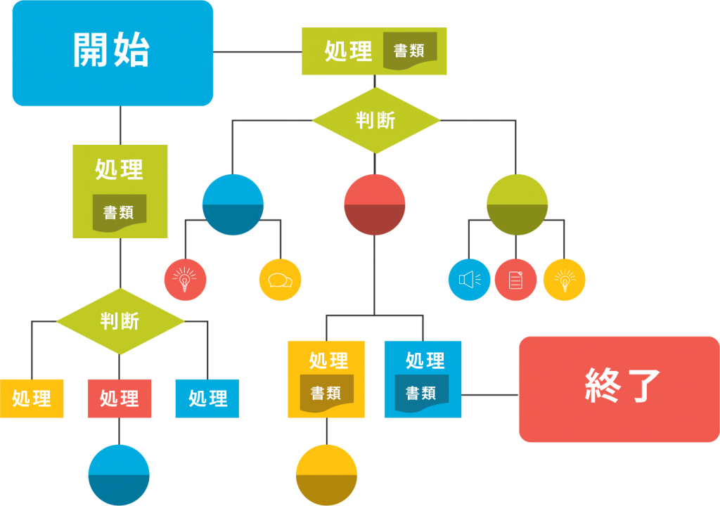 業務フロー図を描く単位：長すぎるフロー図を描いていませんか？業務マニュアルTipsナビゲート