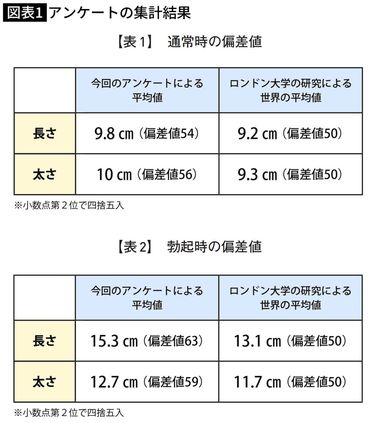 日本男子50万人のペニス平均値から真面目に考察！加藤鷹は「Y68dick」――決定！ちんこの新しい単位 - サイゾーpremium