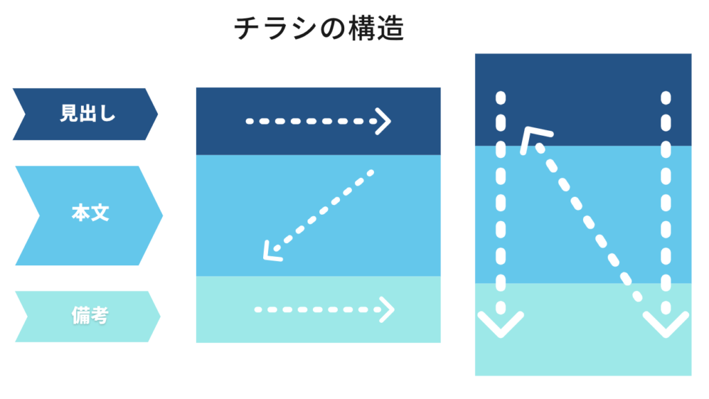 チラシを見る時の目の動きを考えて作成していますか？ - 差がつくデザインの技