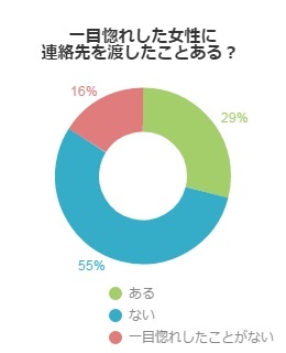 女子からアプローチはアリ！ 成功するコツや職場で連絡先を渡す方法は…？ | Oggi.jp