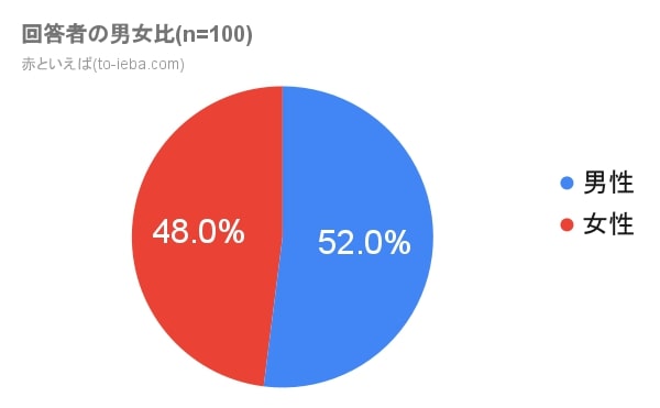 最近の赤いもの一覧POSTORY
