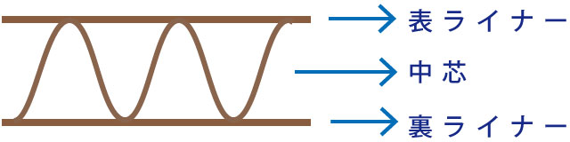 ダンボールの材質：ライナダンボール箱工房 by 大洋紙器株式会社