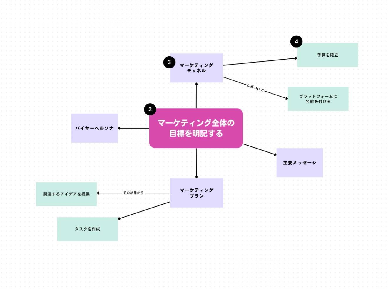 フローチャート作成ツールオンラインホワイトボードツール Cacoo カクー