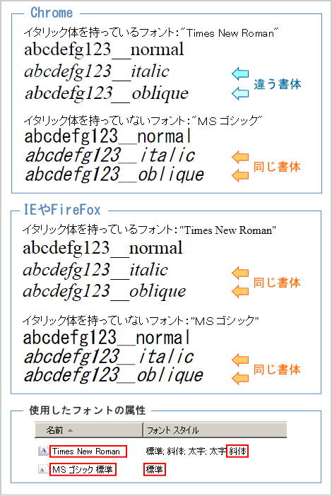 イタリック体とは？フォントの「斜体」とどう違う
