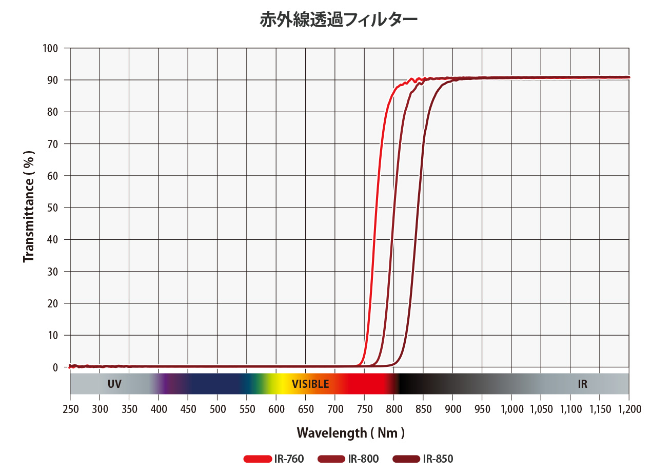 赤外線カメラの透過写真で服が透ける？簡単な作り方とは