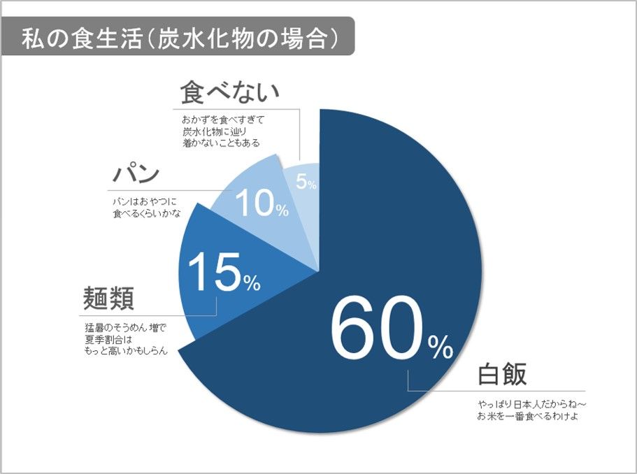 そのまま使える！円グラフのテンプレート配布します