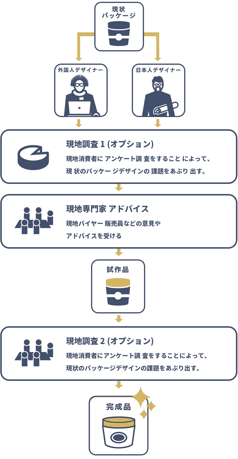 パッケージデザイン・DTPの魅力と取り組むべき課題を解説picks design