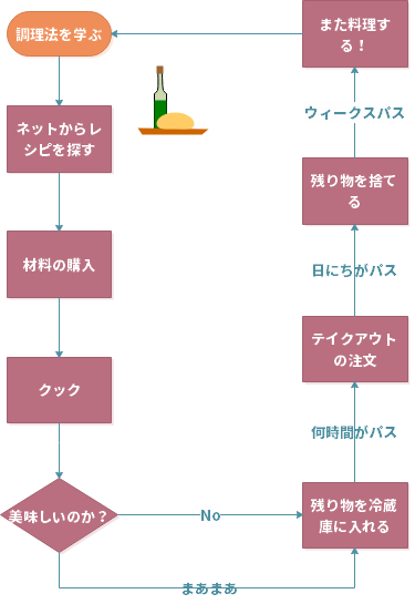 2025年6月更新 フローチャート作成のコツとは？エクセル形式のテンプレート活用方法を解説