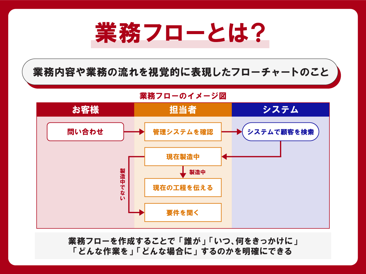 業務フロー 介護業務の分解 介護業務フロー図