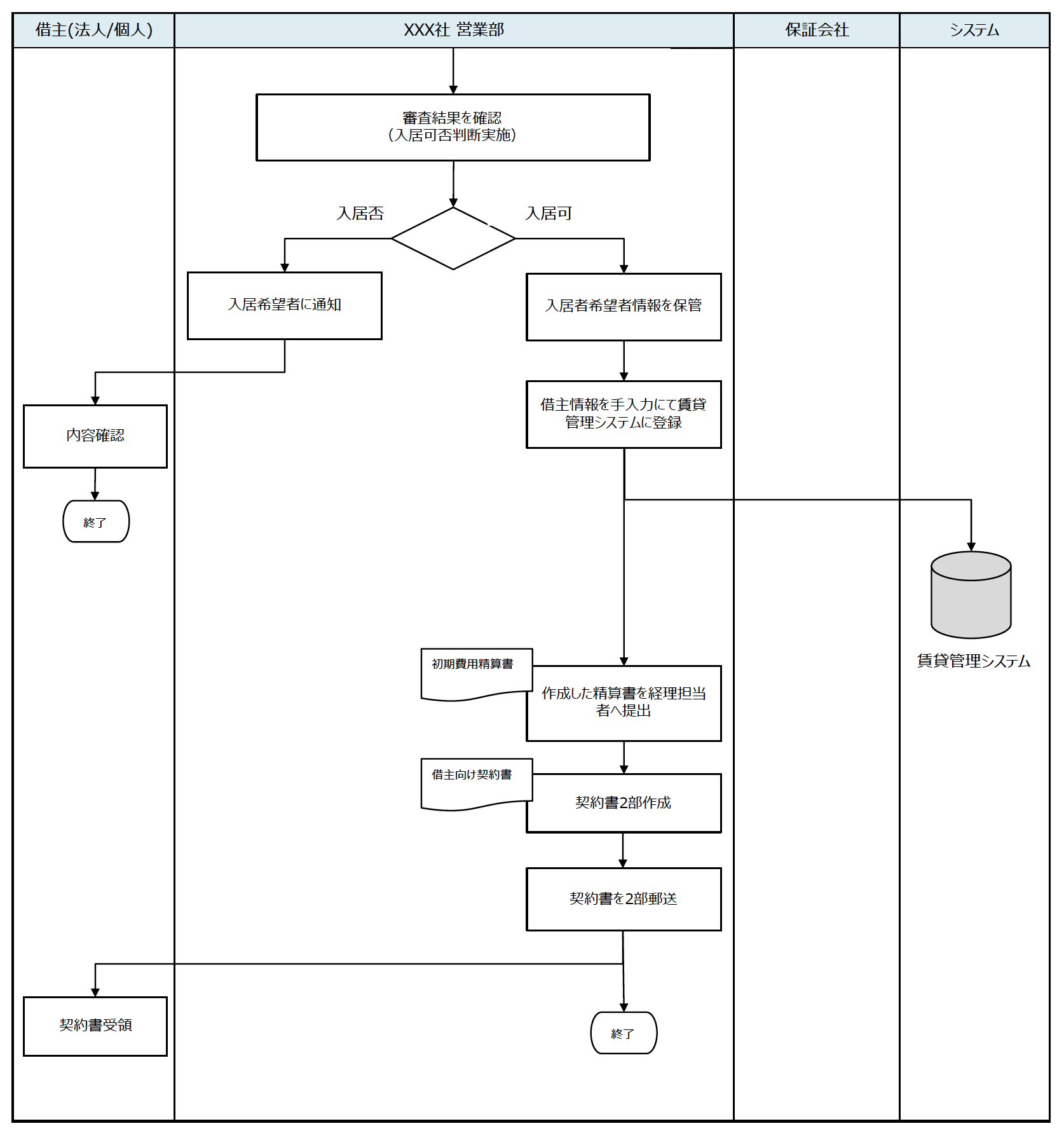 業務フロー図をマスターしよう！システム設計と業務改善の第一歩Raccoon Tech Blog株式会社ラクーンホールディングス技術戦略部ブログ