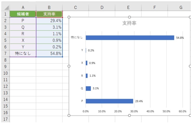 Excelで横棒グラフの並びが逆に、慌てずに順番を入れ替える2つの方法日経クロステック xTECH