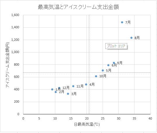 散布図とヒストグラム：ビジネスデータの解読東京情報大学・嵜山陽二郎博士のAIﾃﾞｰﾀｻｲｴﾝｽ講座