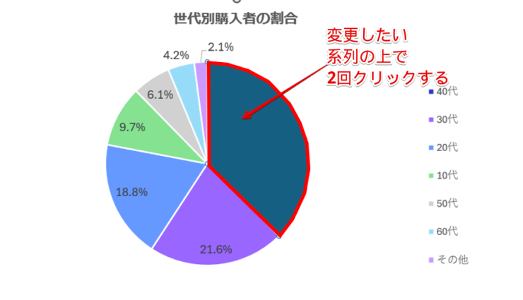 見やすい円グラフ作成のポイント～Excelのグラフは編集してから使おう～KnowledgeMakers