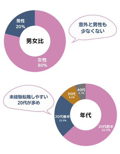 インフォグラフィックで見るサンカクカンパニーのデザイナー 2022インフォグラフィックWEBデザイナー - CREATIVE DIV