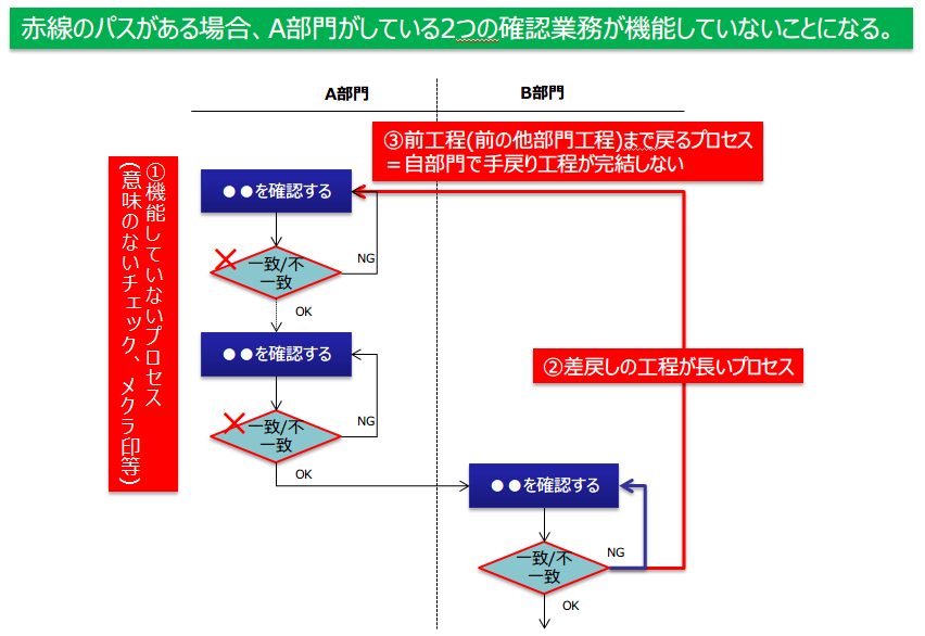 業務フローで仕事の流れを一目瞭然に