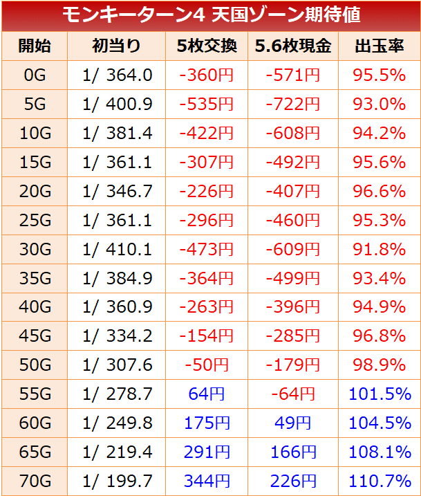 スマスロモンキーターン5 天井狙いまとめ天井解析 天井恩恵 ゾーン 期待値 ヤメ時 リセット モード