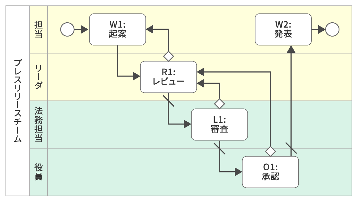 業務効率化を実現する、オペレーションフローとは？書き方と具体例をわかりやすく解説新規事業・イノベーション共創メディアBattery バッテリー