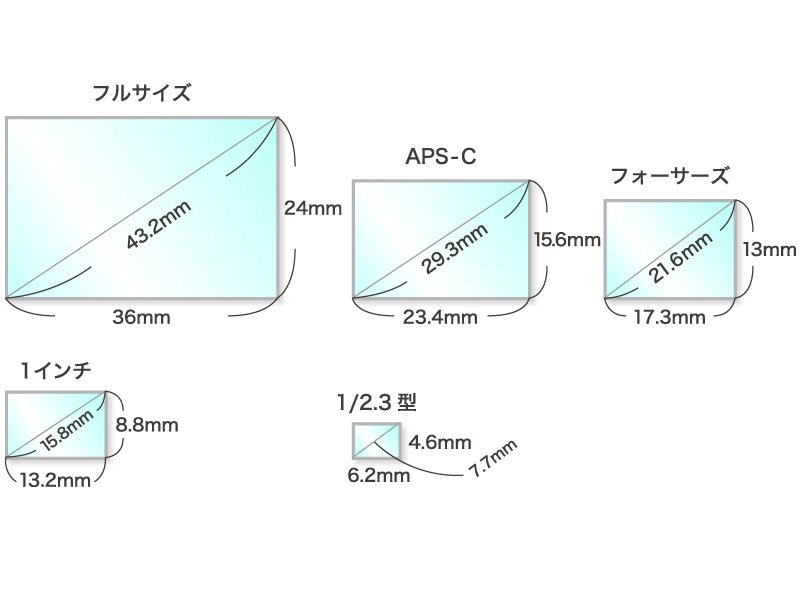 カメラ用語の散歩道：第13回：画面サイズ その3- デジカメ Watch