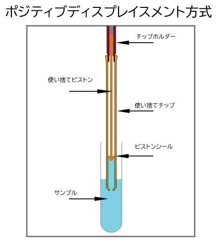 1ボタンで正確な連続分注を楽々できる電動ピペッターali-Q Aliquoting Pipet Controllerフナコシ